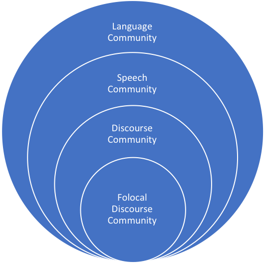 discourse community topics