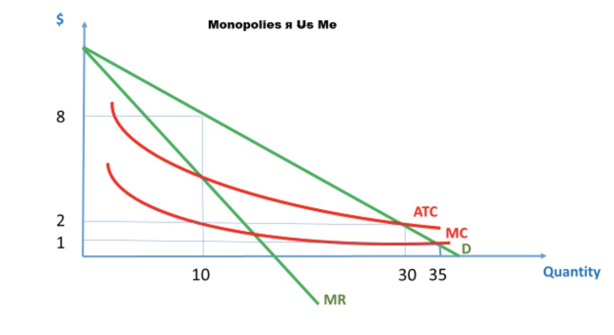 Monopolies r us graph